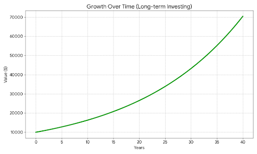 growth over time Long term investing