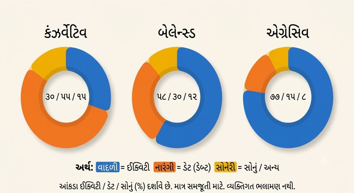 કન્ઝર્વેટિવ, બેલેન્સ્ડ અને એગ્રેસિવ સ્ટોક માર્કેટ પોર્ટફોલિયોનું એસેટ એલોકેશન ચાર્ટ