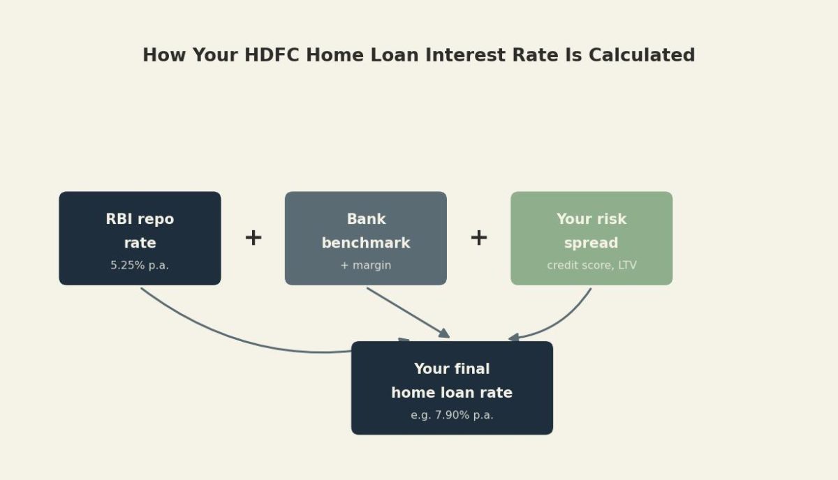 Diagram showing how HDFC home loan interest rate is calculated from RBI repo rate plus bank spread