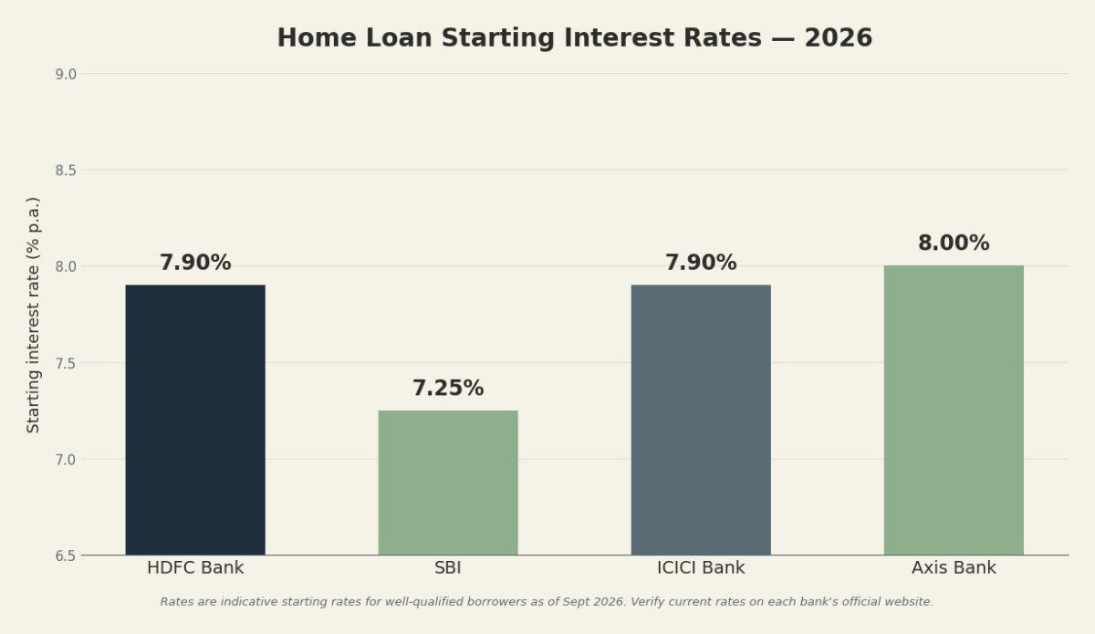 Bar chart comparing HDFC, SBI, ICICI and Axis Bank home loan interest rates 2026