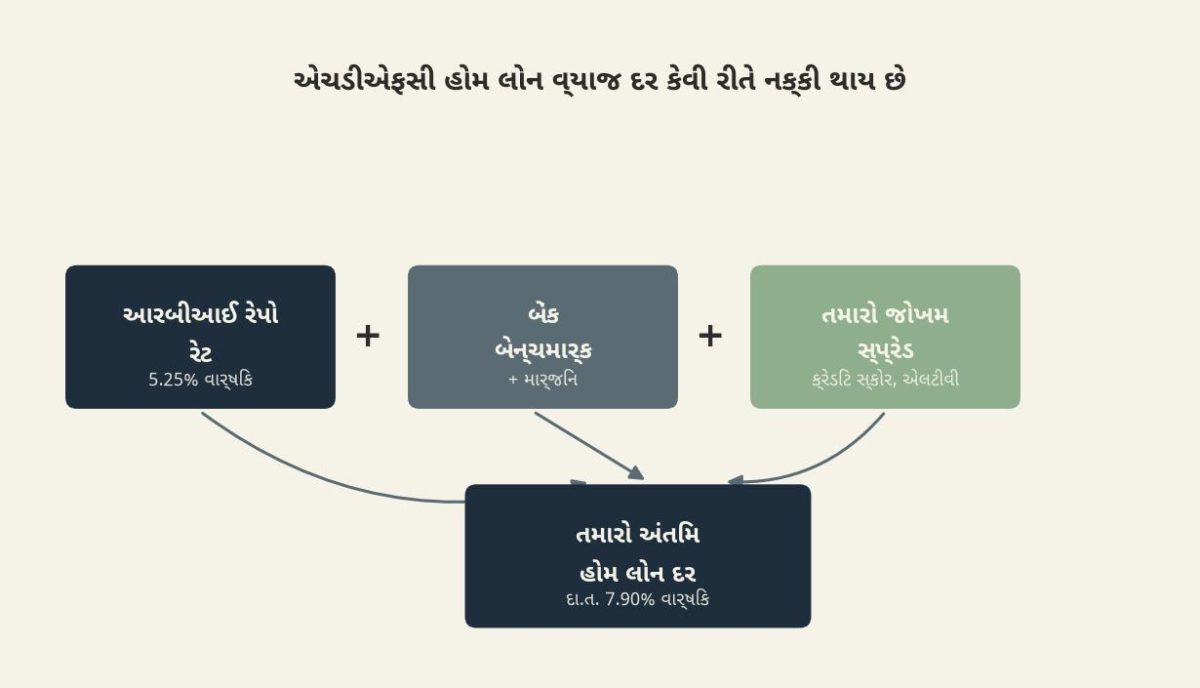 RBI રેપો રેટ અને બેંક સ્પ્રેડ પરથી HDFC હોમ લોન વ્યાજ દર કેવી રીતે નક્કી થાય છે તે દર્શાવતો ડાયાગ્રામ	