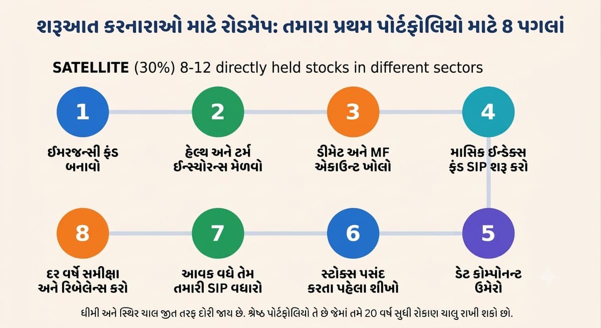 શરૂઆતના રોકાણકારો માટે પહેલા પોર્ટફોલિયાના 8 પગલાંનો રોડમેપ