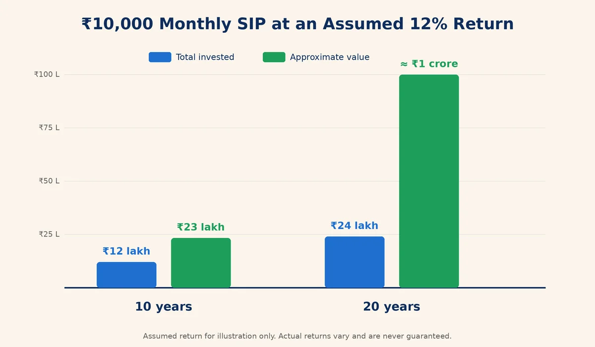 Bar chart showing a ₹10,000 monthly SIP growing to about ₹23 lakh in 10 years and ₹1 crore in 20 years