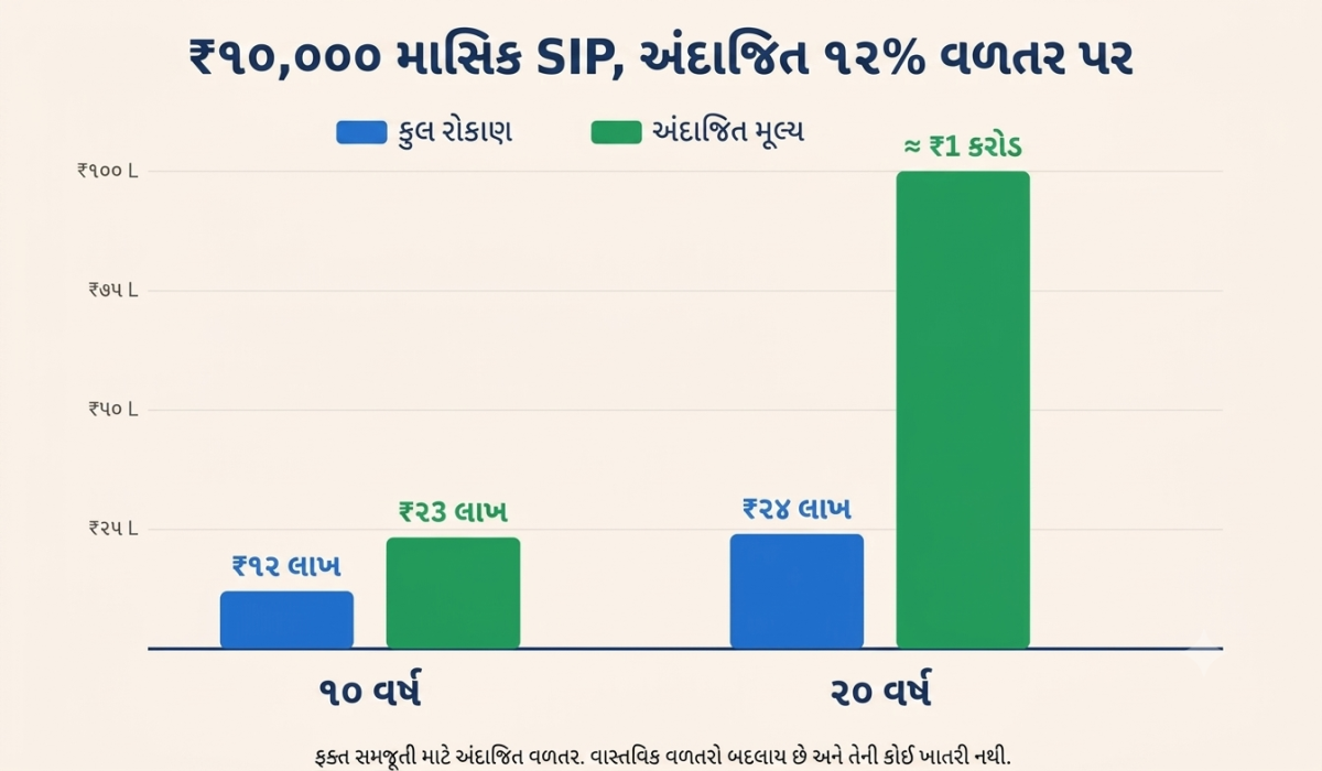 દર મહિને ₹10,000 ની SIP: 10 અને 20 વર્ષમાં કાલ્પનિક વૃદ્ધિ