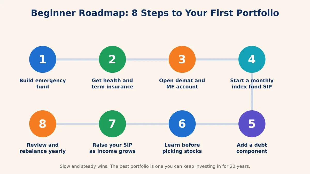 Eight-step roadmap for beginners from emergency fund to reviewing and rebalancing the portfolio