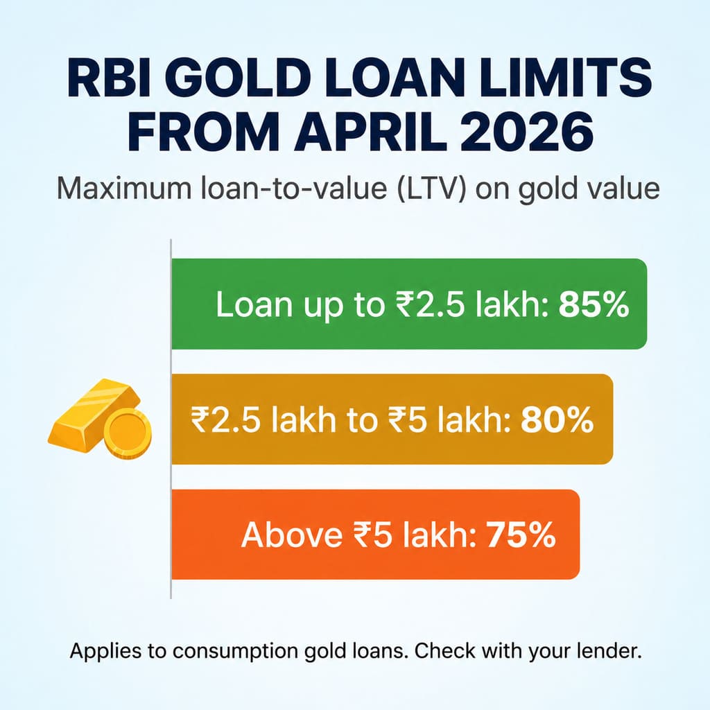 RBI gold loan LTV limits from April 2026: 85% up to 2.5 lakh, 80% up to 5 lakh, 75% above 5 lakh