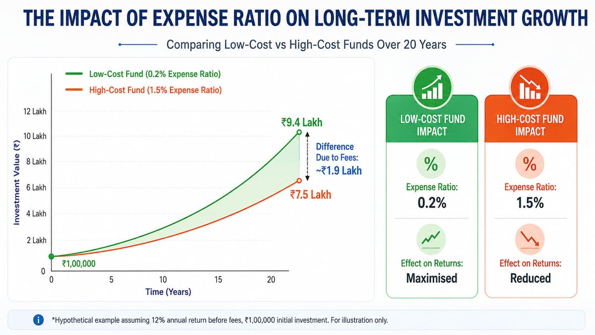 Impact of expense ratio on long-term mutual fund investment growth