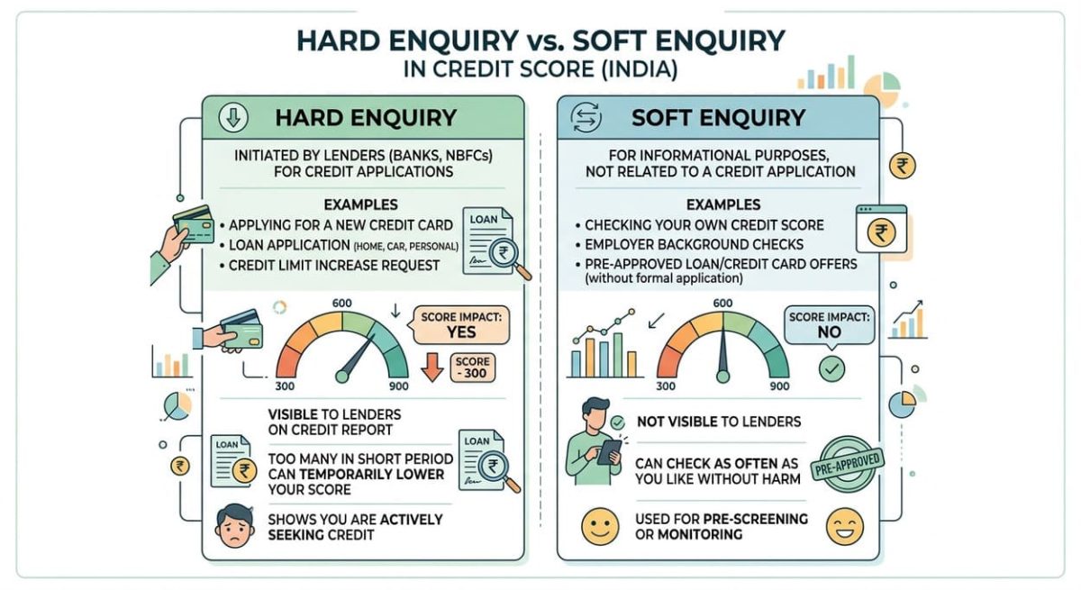 difference between hard and soft enquiry in CIBIL score India