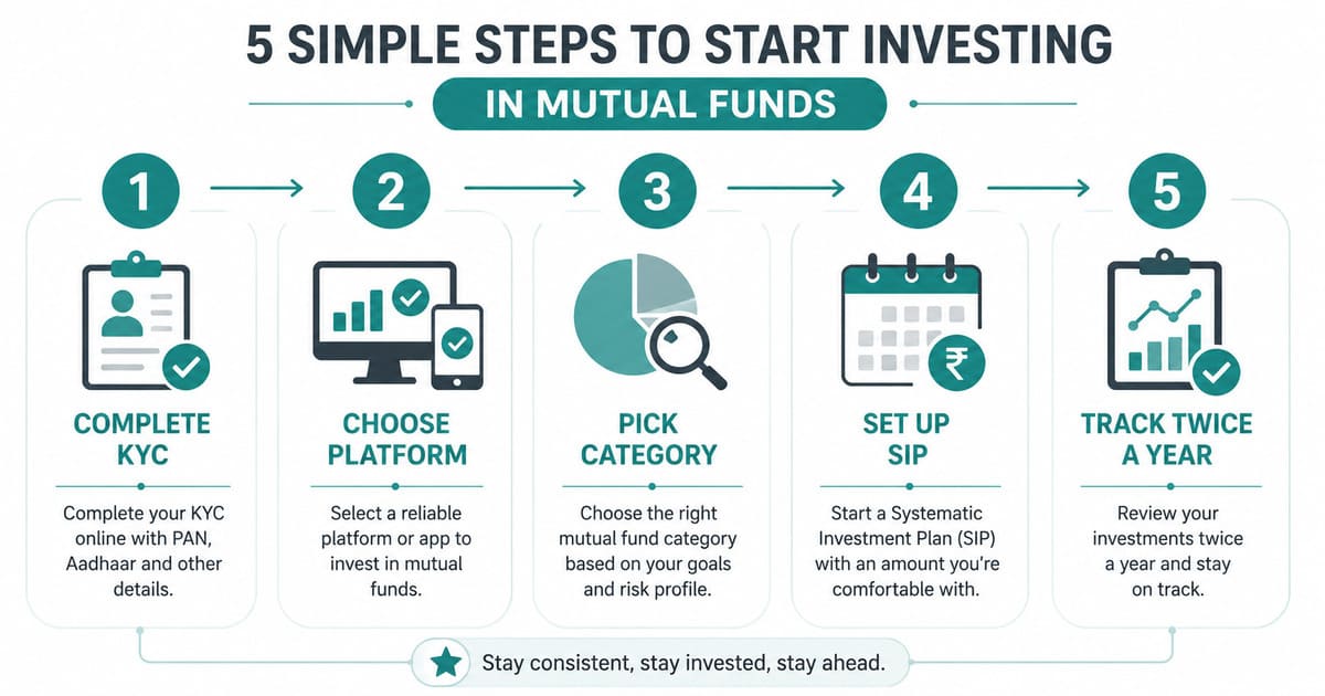 Five-step infographic showing how to start investing in mutual funds as a beginner