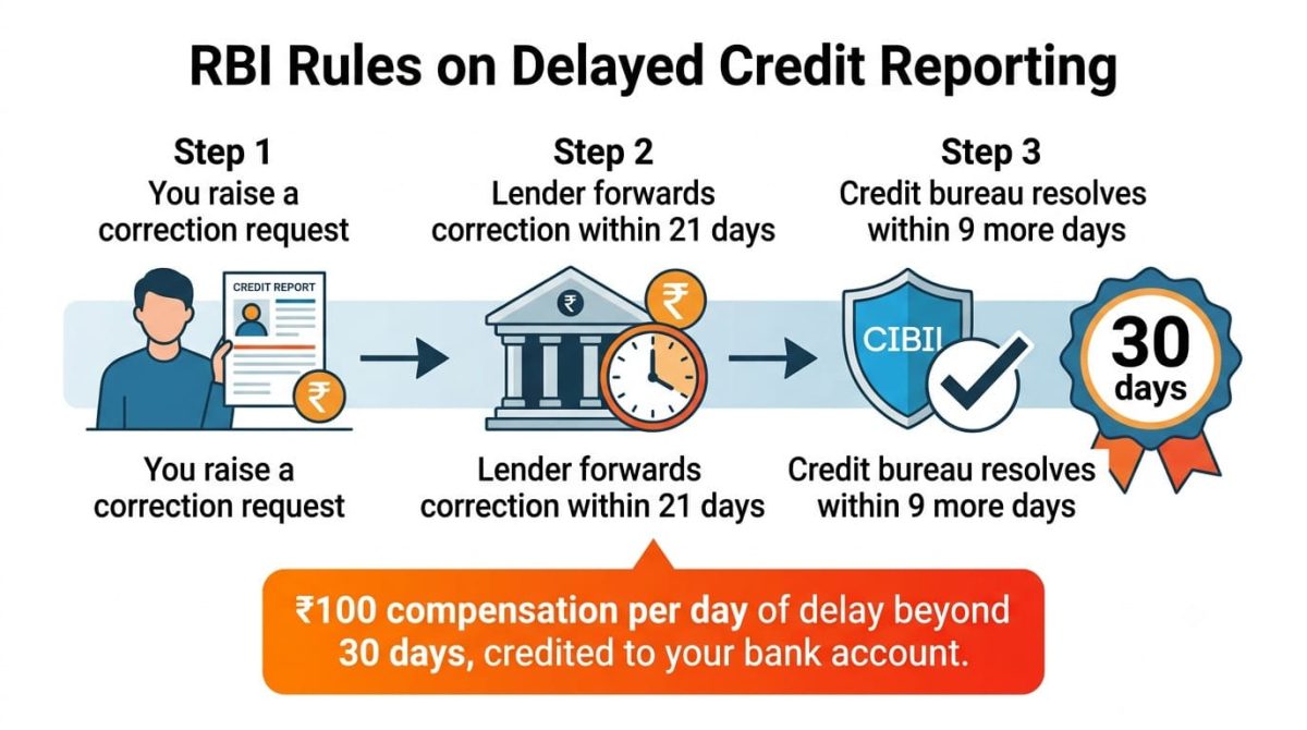 RBI rules on delayed credit reporting — 30 day resolution timeline with ₹100 per day compensation for CIBIL disputes
