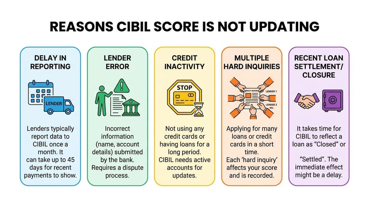 Common reasons CIBIL score is not updating — reporting delay, lender error, credit inactivity, multiple hard inquiries, recent loan settlement	