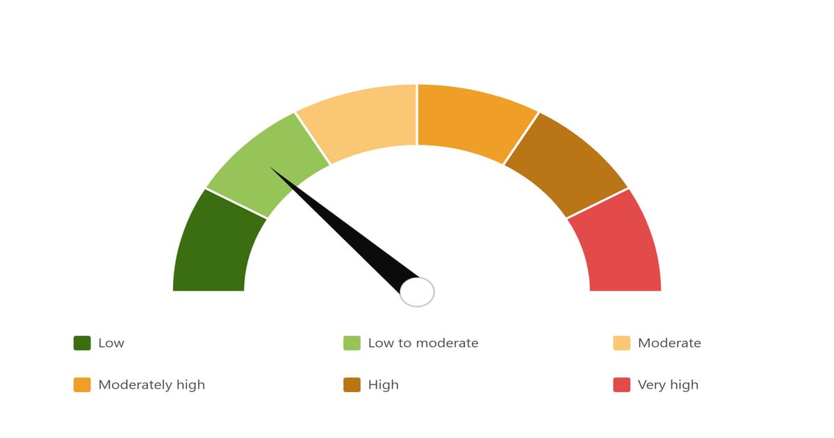 SEBI Riskometer showing six mutual fund risk levels from Low to Very High