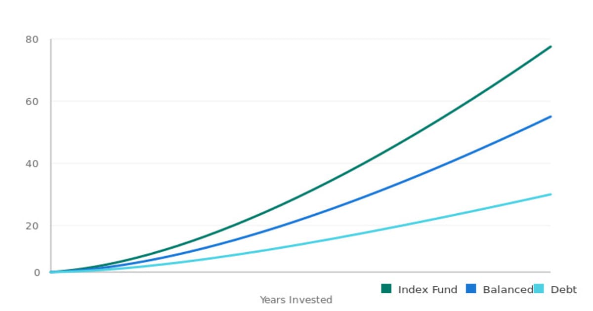 Line chart comparing SIP corpus growth across debt, balanced advantage, and index funds over 20 years